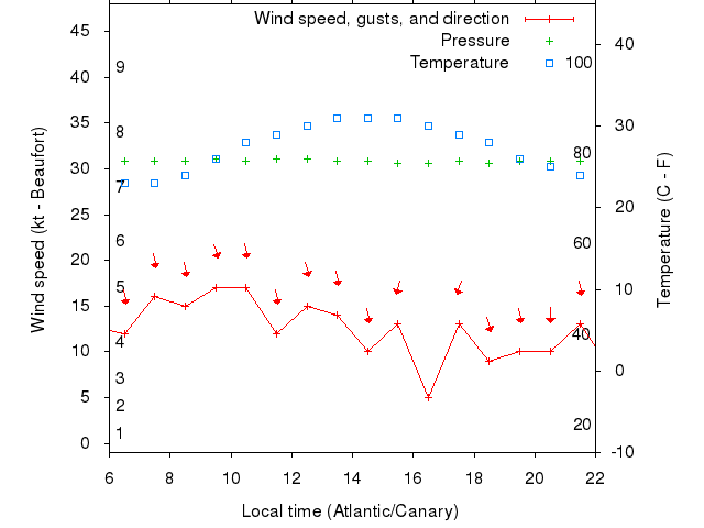 Weather graph