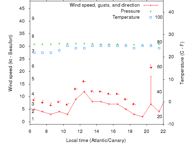 Weather graph