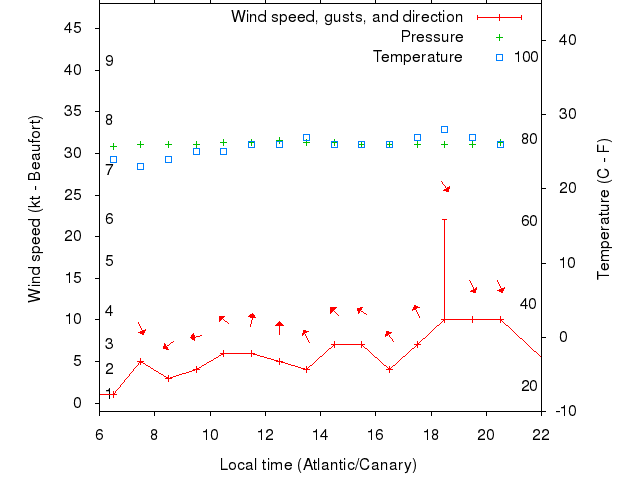 Weather graph