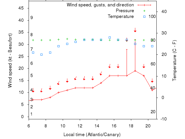 Weather graph