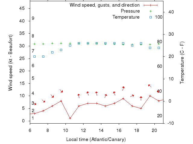 Weather graph