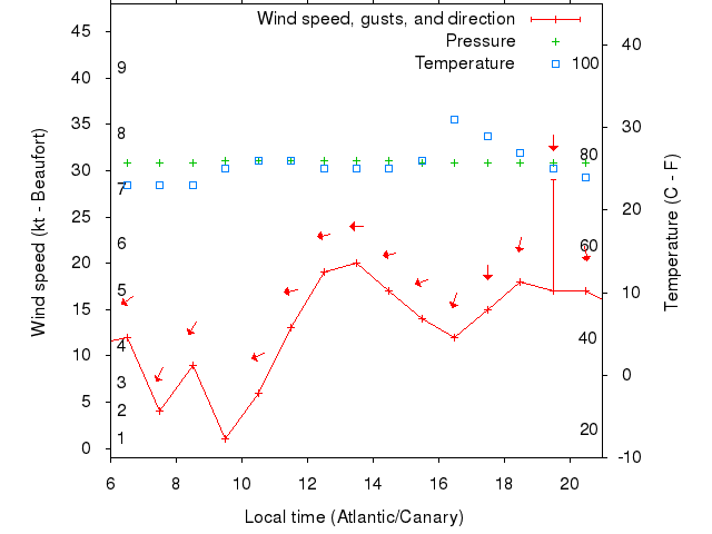 Weather graph