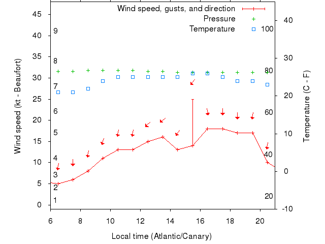 Weather graph