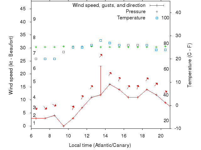 Weather graph