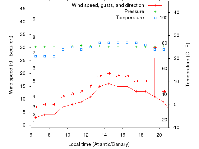 Weather graph