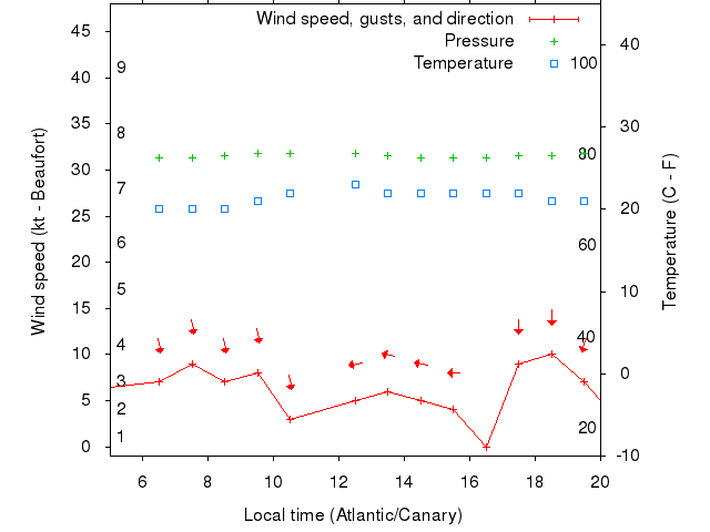 Weather graph