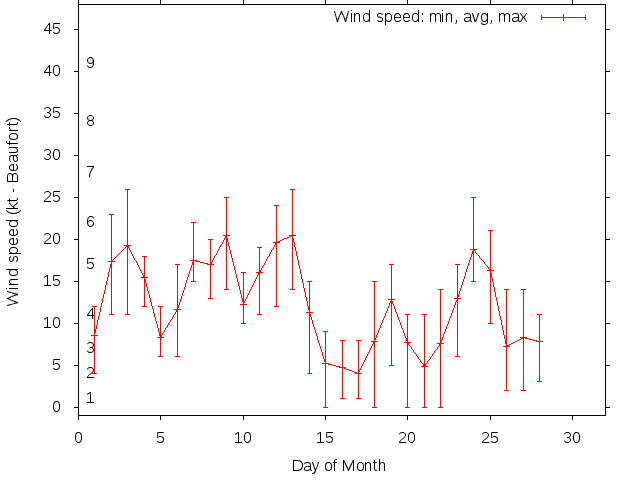 Monthly wind variation chart