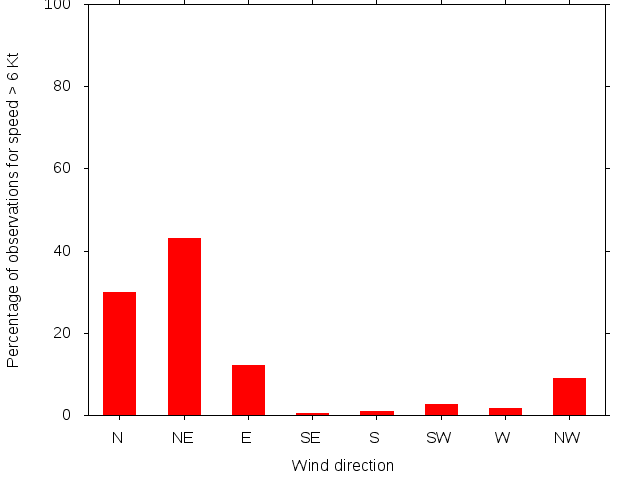Monthly wind direction chart