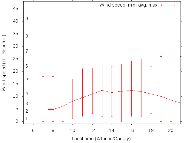 Daily wind variation chart