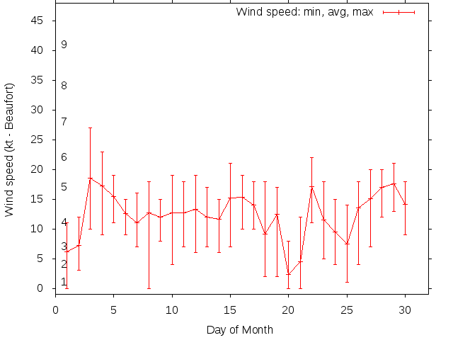 Monthly wind variation chart
