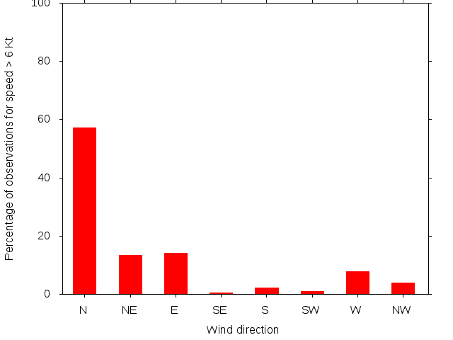 Monthly wind direction chart