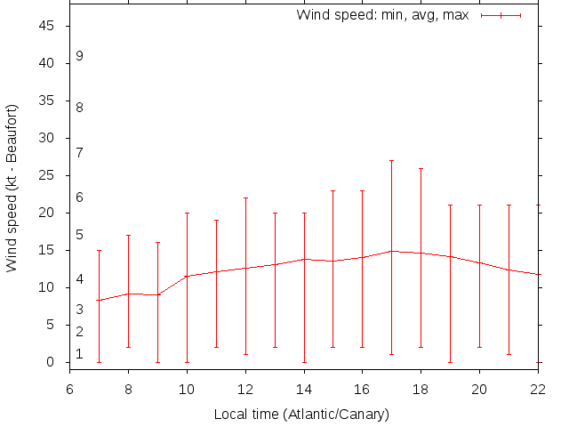 Daily wind variation chart