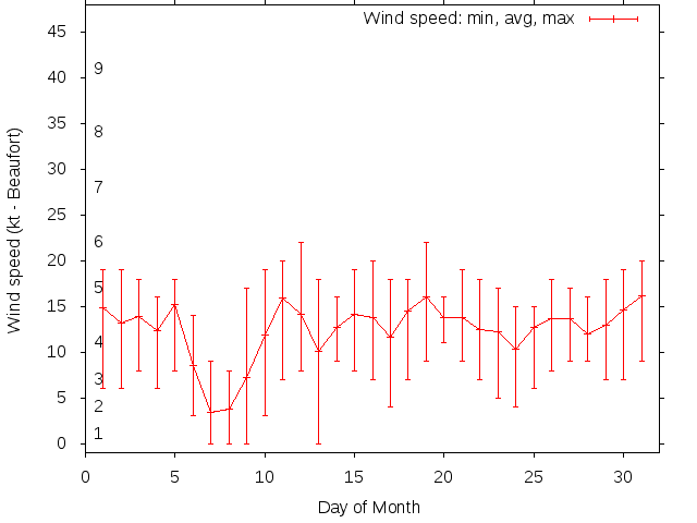 Monthly wind variation chart