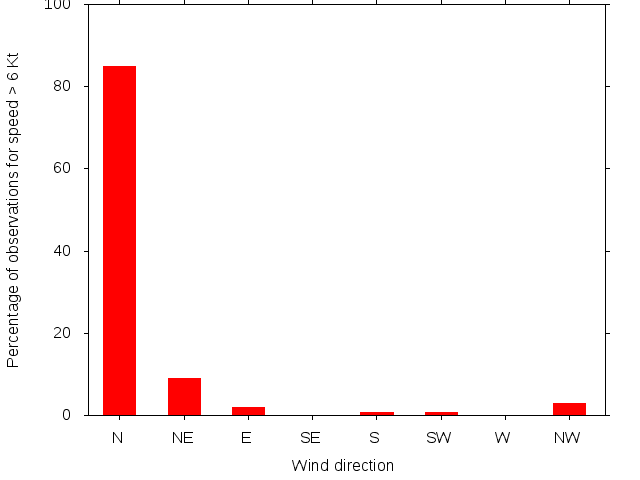 Monthly wind direction chart