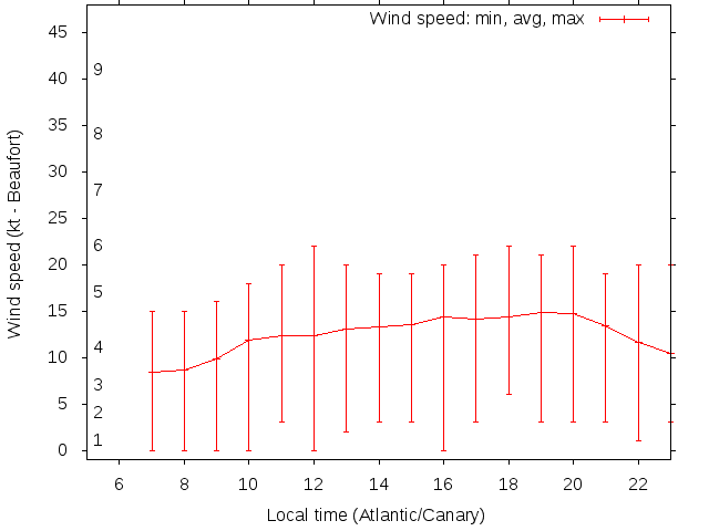 Daily wind variation chart