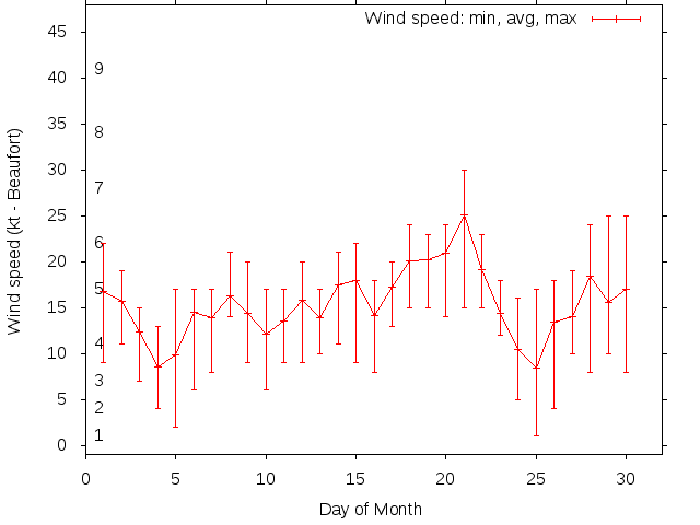 Monthly wind variation chart