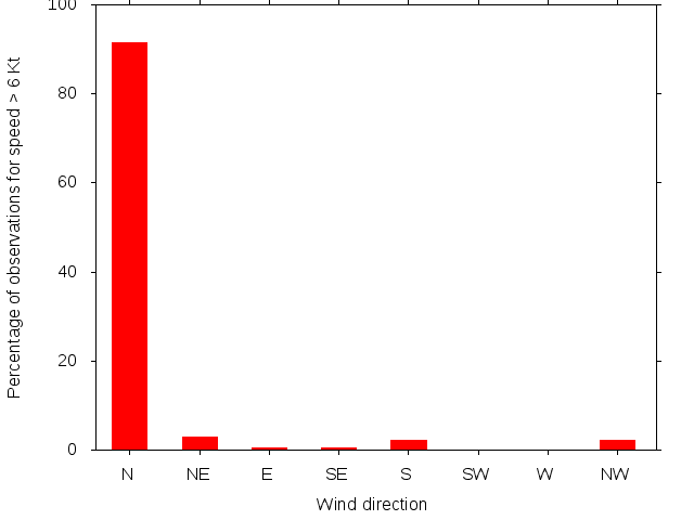 Monthly wind direction chart