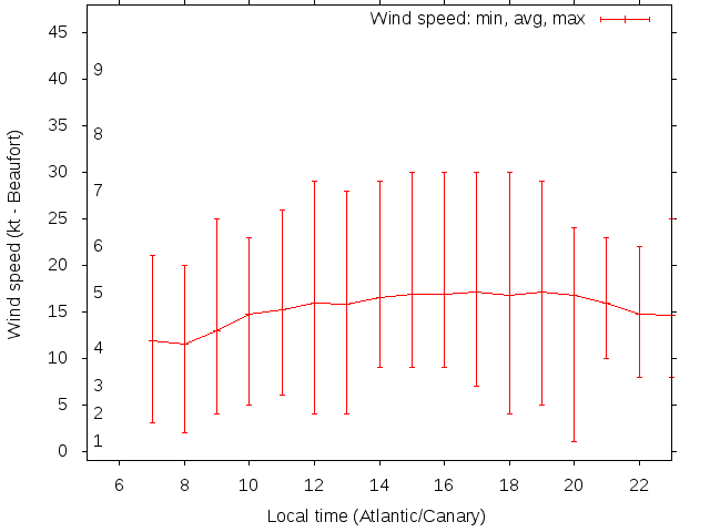 Daily wind variation chart