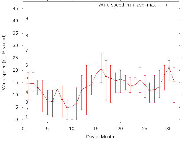 Monthly wind variation chart