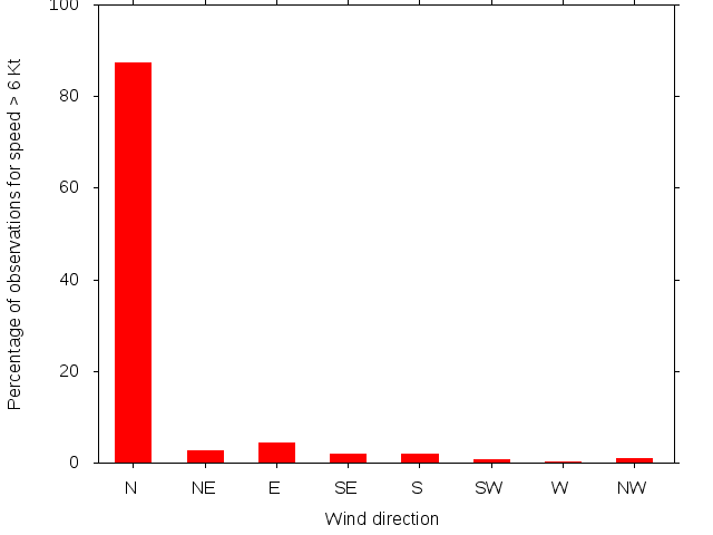 Monthly wind direction chart