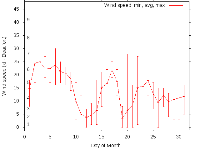 Monthly wind variation chart