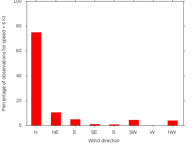 Monthly wind direction chart