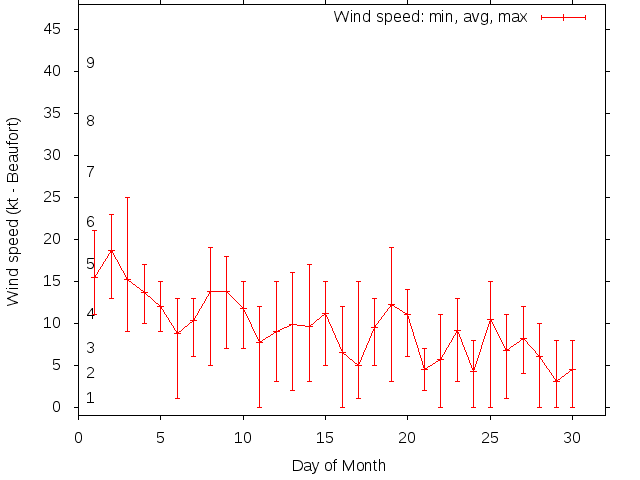 Monthly wind variation chart