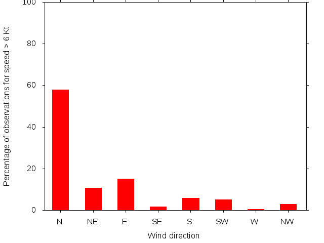 Monthly wind direction chart
