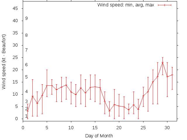 Monthly wind variation chart