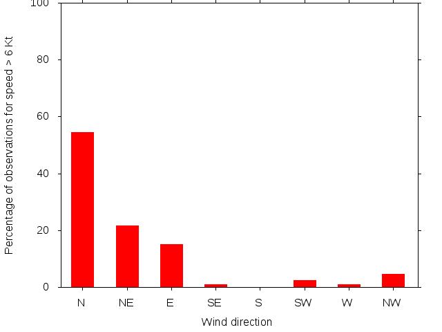 Monthly wind direction chart
