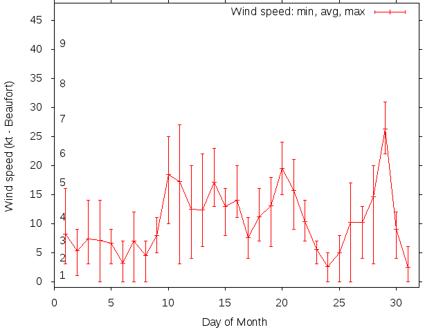 Monthly wind variation chart