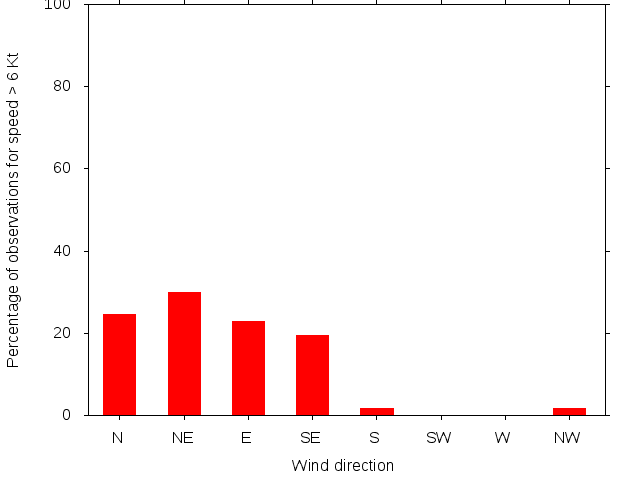 Monthly wind direction chart