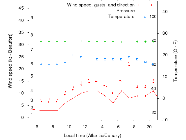Weather graph