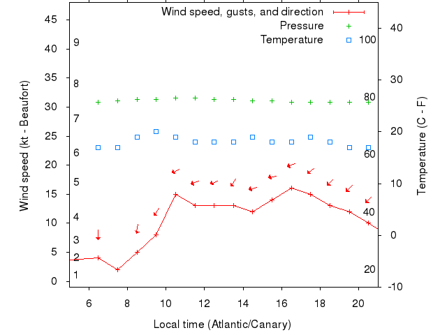 Weather graph