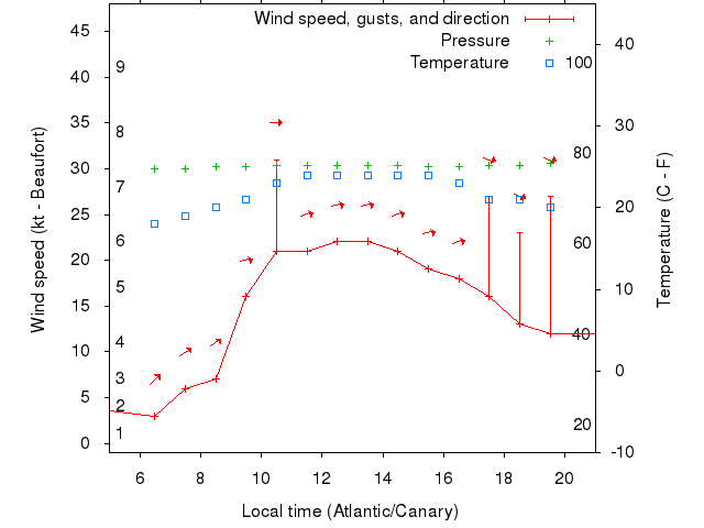 Weather graph