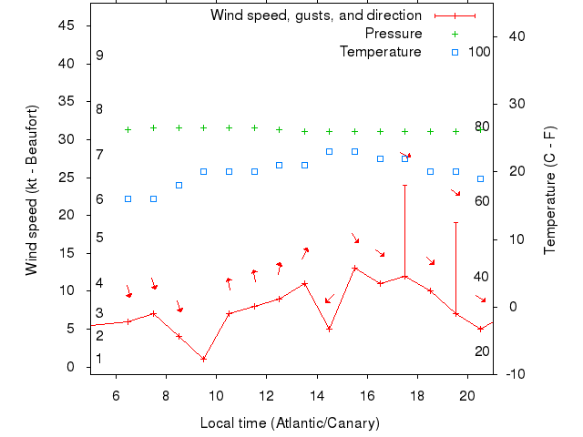 Weather graph