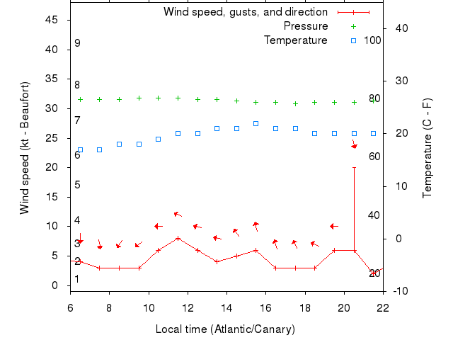 Weather graph