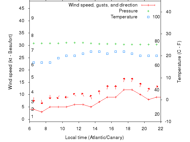 Weather graph