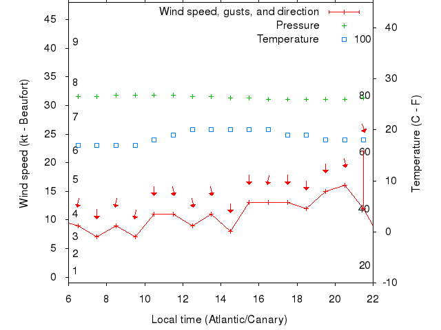 Weather graph