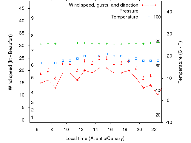 Weather graph