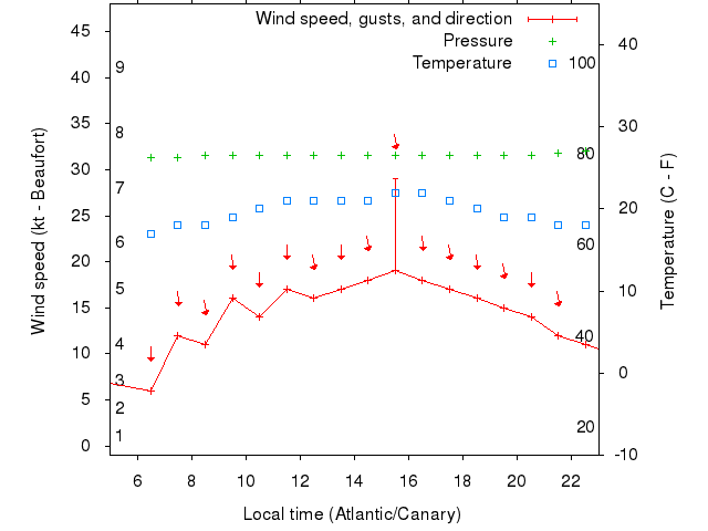Weather graph