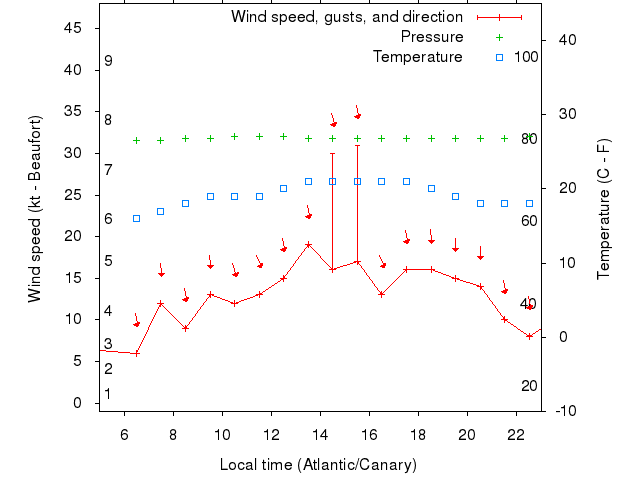Weather graph