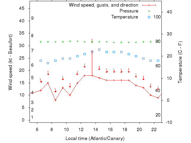 Weather graph