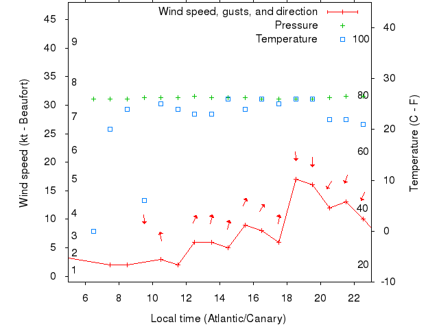 Weather graph