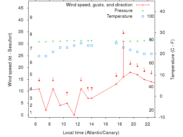 Weather graph