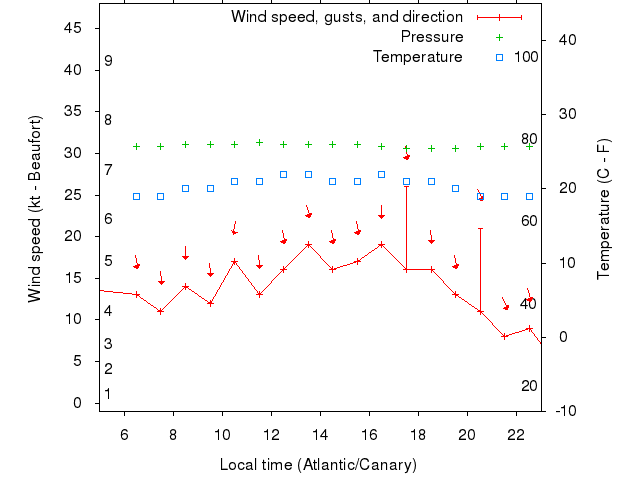 Weather graph