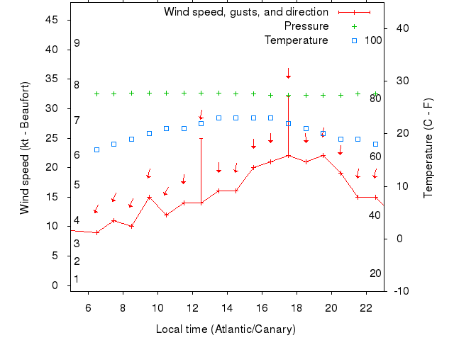 Weather graph