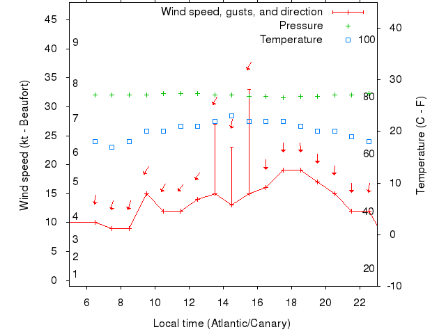 Weather graph