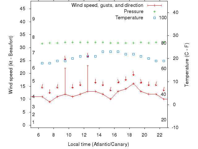 Weather graph