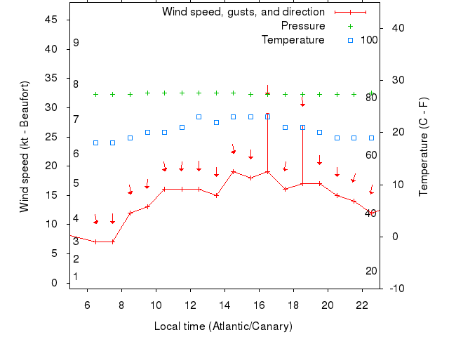 Weather graph